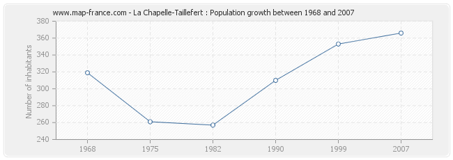 Population La Chapelle-Taillefert